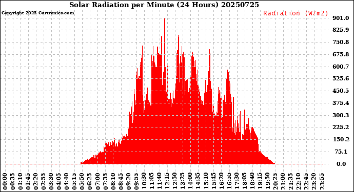 Milwaukee Weather Solar Radiation<br>per Minute<br>(24 Hours)