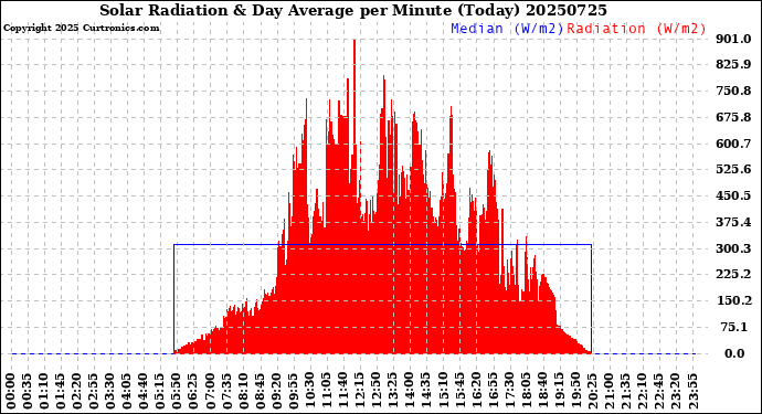 Milwaukee Weather Solar Radiation<br>& Day Average<br>per Minute<br>(Today)