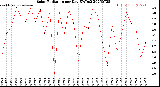 Milwaukee Weather Solar Radiation<br>per Day KW/m2