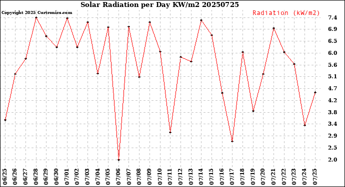 Milwaukee Weather Solar Radiation<br>per Day KW/m2