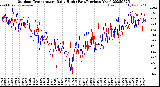Milwaukee Weather Outdoor Temperature<br>Daily High<br>(Past/Previous Year)