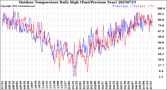 Milwaukee Weather Outdoor Temperature<br>Daily High<br>(Past/Previous Year)