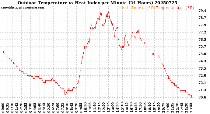 Milwaukee Weather Outdoor Temperature<br>vs Heat Index<br>per Minute<br>(24 Hours)