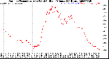Milwaukee Weather Outdoor Temperature<br>vs Wind Chill<br>per Minute<br>(24 Hours)