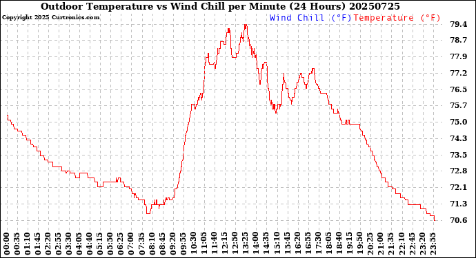 Milwaukee Weather Outdoor Temperature<br>vs Wind Chill<br>per Minute<br>(24 Hours)
