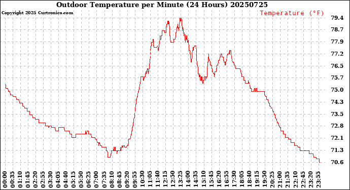 Milwaukee Weather Outdoor Temperature<br>per Minute<br>(24 Hours)