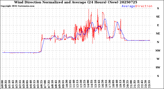 Milwaukee Weather Wind Direction<br>Normalized and Average<br>(24 Hours) (New)