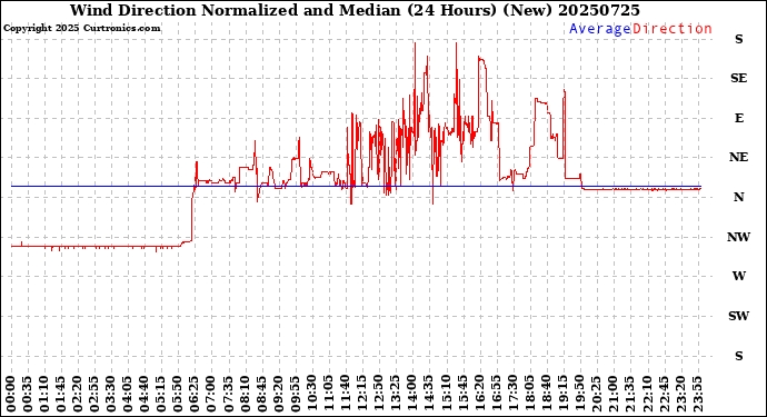 Milwaukee Weather Wind Direction<br>Normalized and Median<br>(24 Hours) (New)