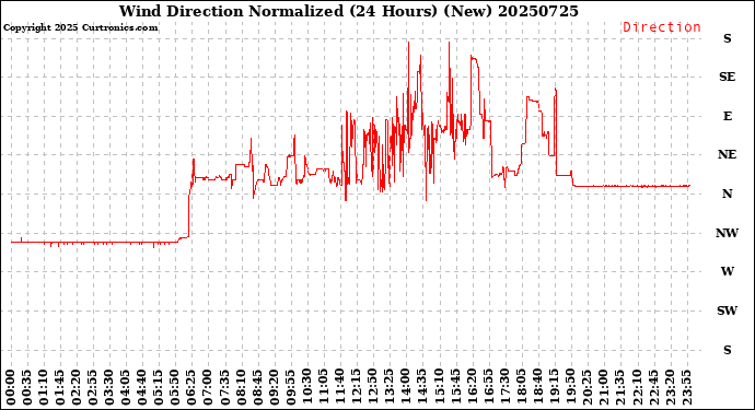 Milwaukee Weather Wind Direction<br>Normalized<br>(24 Hours) (New)