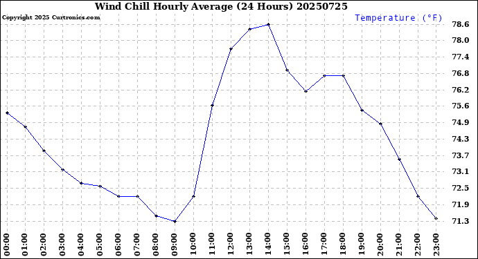 Milwaukee Weather Wind Chill<br>Hourly Average<br>(24 Hours)