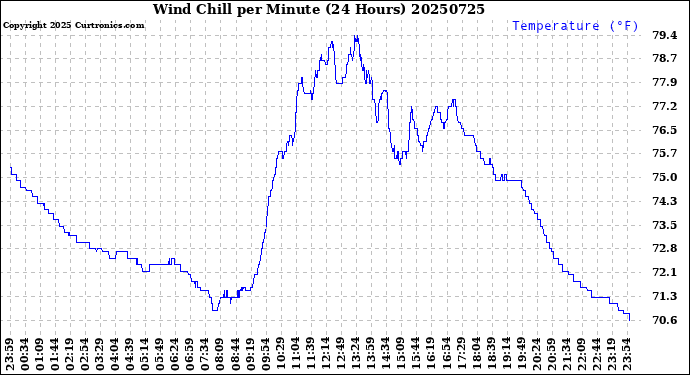 Milwaukee Weather Wind Chill<br>per Minute<br>(24 Hours)