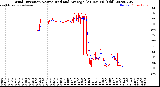 Milwaukee Weather Wind Direction<br>Normalized and Average<br>(24 Hours) (Old)