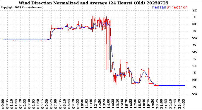 Milwaukee Weather Wind Direction<br>Normalized and Average<br>(24 Hours) (Old)