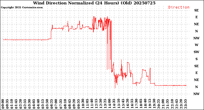 Milwaukee Weather Wind Direction<br>Normalized<br>(24 Hours) (Old)