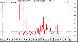 Milwaukee Weather Wind Direction<br>(24 Hours) (Raw)