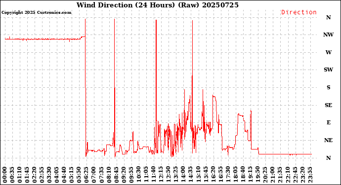 Milwaukee Weather Wind Direction<br>(24 Hours) (Raw)