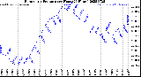 Milwaukee Weather Barometric Pressure<br>per Hour<br>(24 Hours)