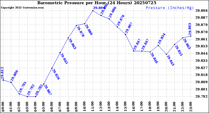 Milwaukee Weather Barometric Pressure<br>per Hour<br>(24 Hours)