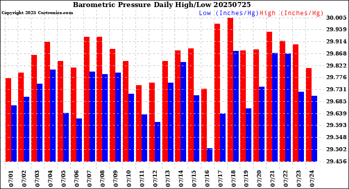 Milwaukee Weather Barometric Pressure<br>Daily High/Low