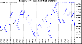 Milwaukee Weather Barometric Pressure<br>Daily High