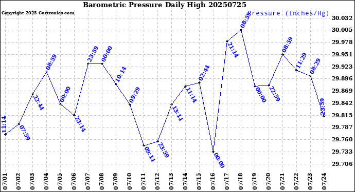 Milwaukee Weather Barometric Pressure<br>Daily High