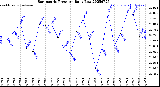 Milwaukee Weather Barometric Pressure<br>Daily Low