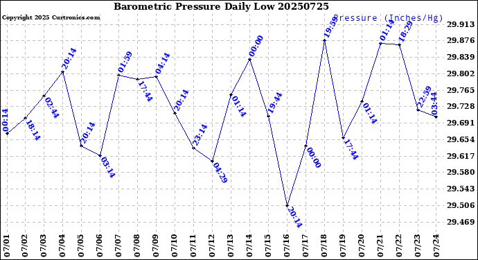 Milwaukee Weather Barometric Pressure<br>Daily Low