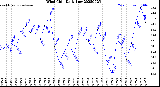 Milwaukee Weather Wind Chill<br>Daily Low