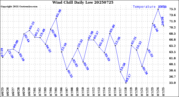 Milwaukee Weather Wind Chill<br>Daily Low
