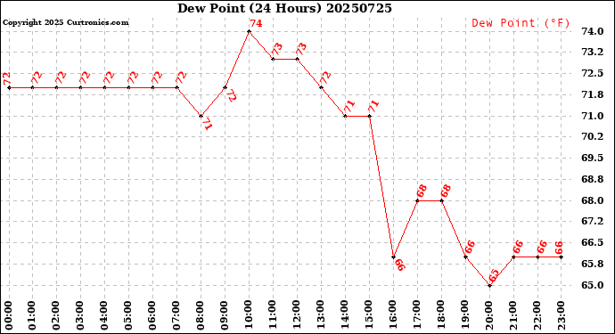 Milwaukee Weather Dew Point<br>(24 Hours)