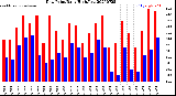 Milwaukee Weather Dew Point<br>Daily High/Low
