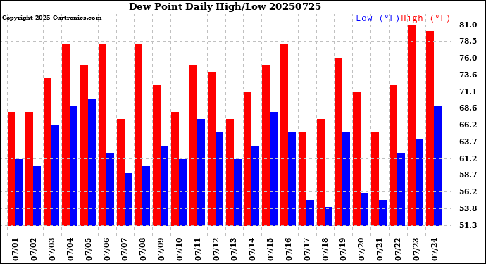 Milwaukee Weather Dew Point<br>Daily High/Low