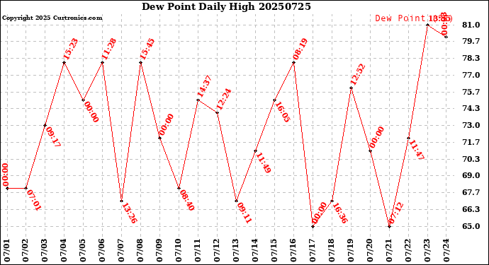 Milwaukee Weather Dew Point<br>Daily High
