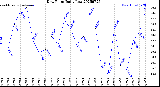 Milwaukee Weather Dew Point<br>Daily Low