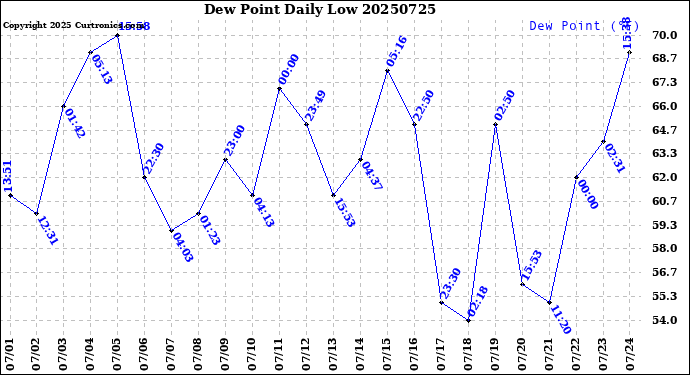 Milwaukee Weather Dew Point<br>Daily Low