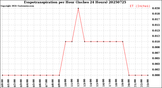 Milwaukee Weather Evapotranspiration<br>per Hour<br>(Inches 24 Hours)