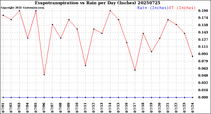 Milwaukee Weather Evapotranspiration<br>vs Rain per Day<br>(Inches)