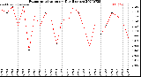 Milwaukee Weather Evapotranspiration<br>per Day (Inches)