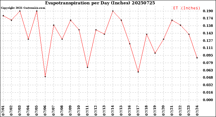 Milwaukee Weather Evapotranspiration<br>per Day (Inches)