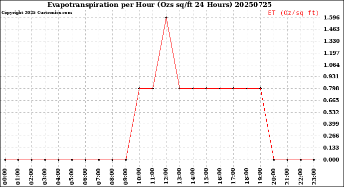 Milwaukee Weather Evapotranspiration<br>per Hour<br>(Ozs sq/ft 24 Hours)