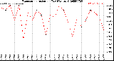 Milwaukee Weather Evapotranspiration<br>per Day (Ozs sq/ft)