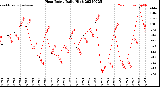 Milwaukee Weather Heat Index<br>Daily High