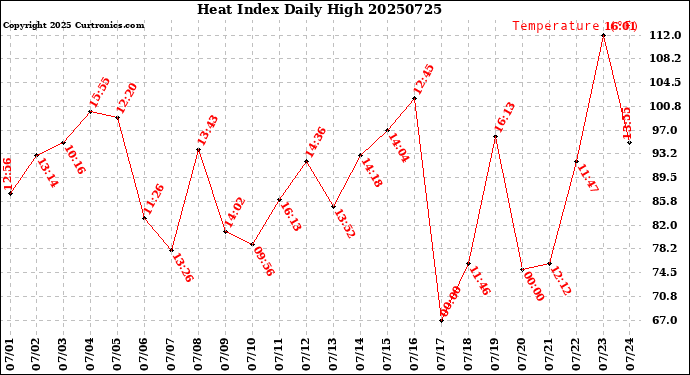 Milwaukee Weather Heat Index<br>Daily High