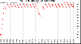 Milwaukee Weather Outdoor Humidity<br>Daily High