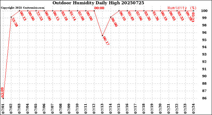 Milwaukee Weather Outdoor Humidity<br>Daily High