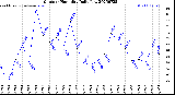 Milwaukee Weather Outdoor Humidity<br>Daily Low