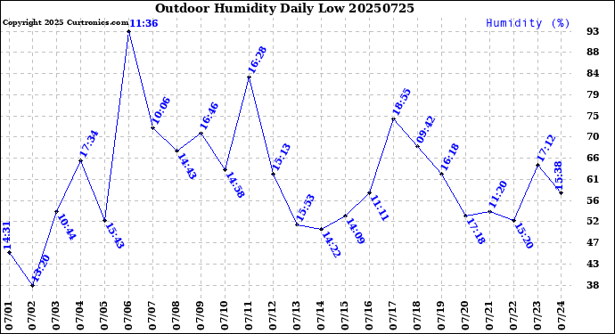 Milwaukee Weather Outdoor Humidity<br>Daily Low