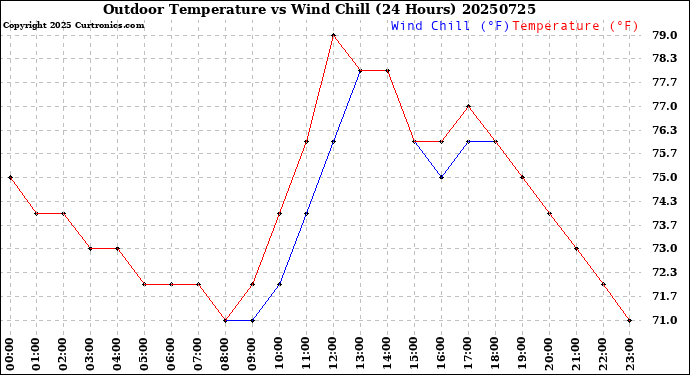 Milwaukee Weather Outdoor Temperature<br>vs Wind Chill<br>(24 Hours)