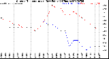 Milwaukee Weather Outdoor Temperature<br>vs Dew Point<br>(24 Hours)