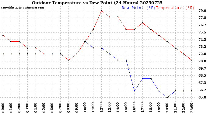 Milwaukee Weather Outdoor Temperature<br>vs Dew Point<br>(24 Hours)